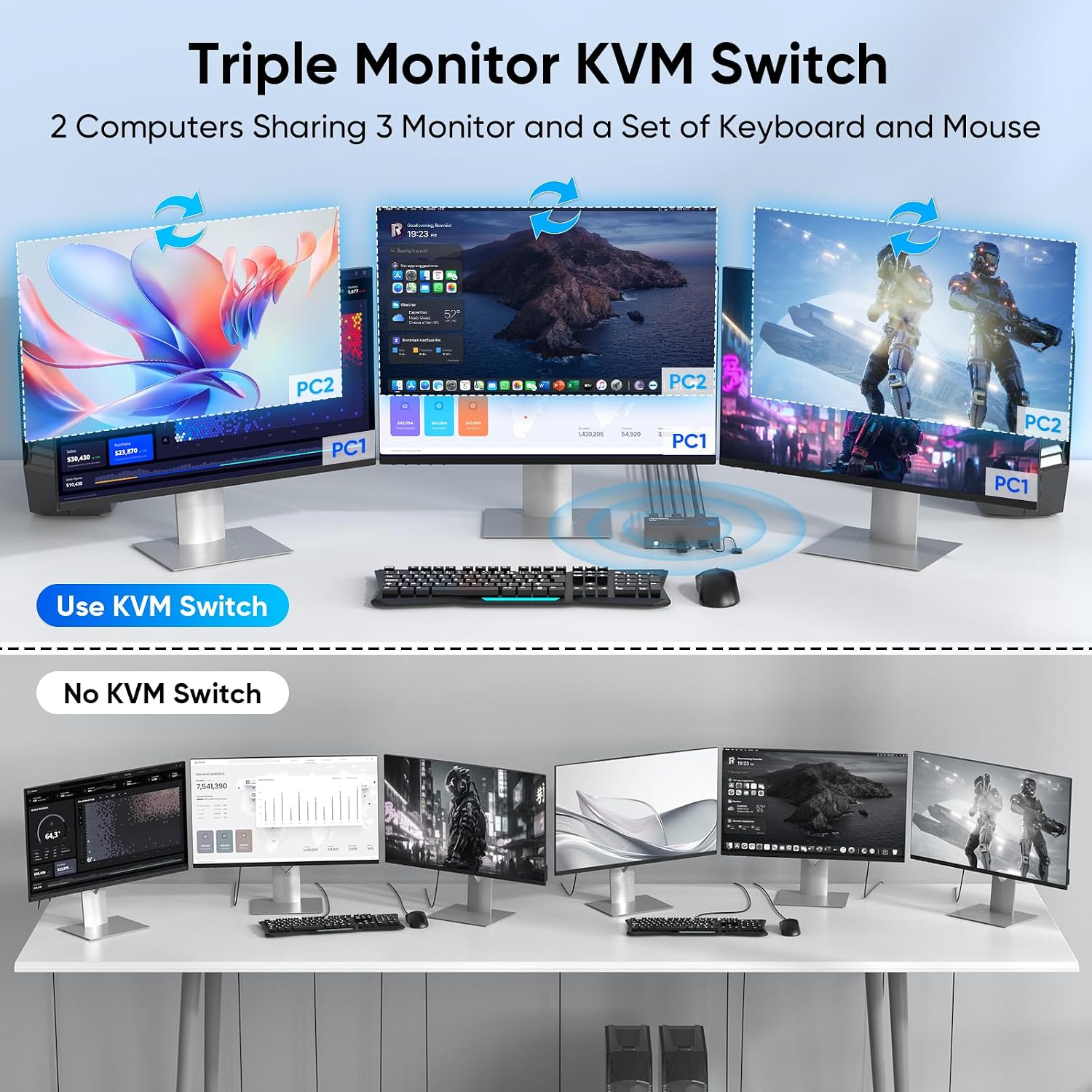 Hearvo KVM Switch 3 Monitor 2 Computers. 2 DisplayPort + HDMI | Supports 8K@60Hz / 4K@144Hz. USB 3.0 Sharing Hub. HDCP 2.3. Wired Remote. EDID Adaptive – S7241PH3