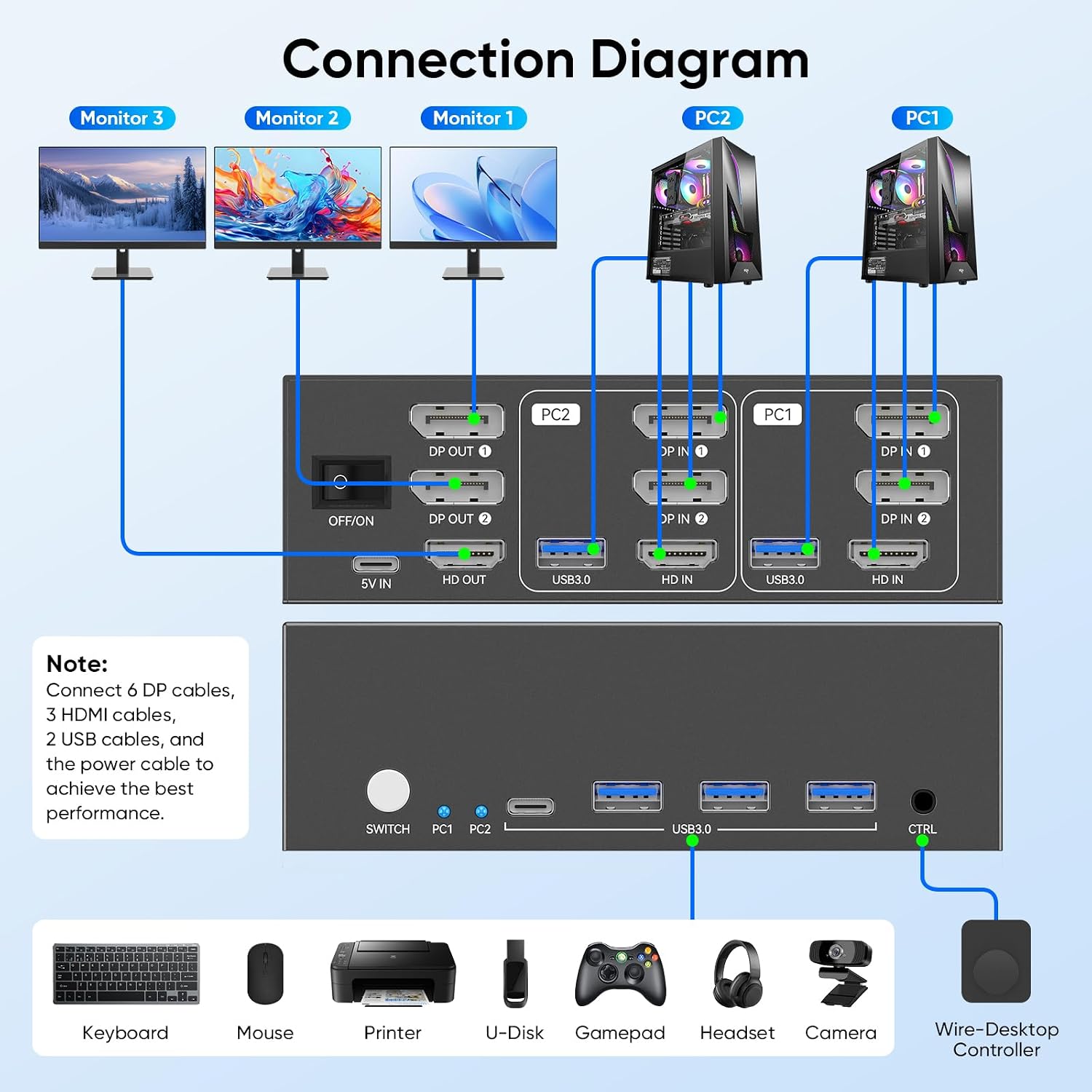 Hearvo KVM Switch 3 Monitor 2 Computers. 2 DisplayPort + HDMI | Supports 8K@60Hz / 4K@144Hz. USB 3.0 Sharing Hub. HDCP 2.3. Wired Remote. EDID Adaptive – S7241PH3