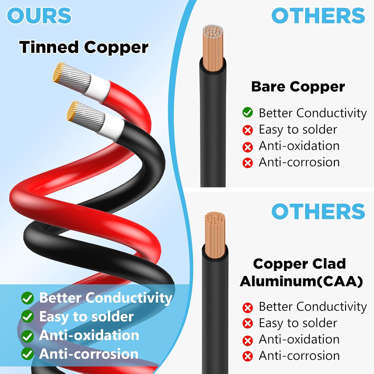Hiutgowt 2x200Ft Solar Wire 10AWG. Solar Cables. Solar Extension Cable. 10 Gauge Tinned Copper PV Wire for Roofs RV Boat Automotive Camping Solar Panels Solar Chargers