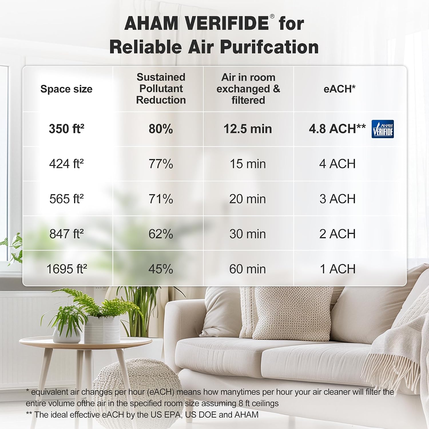 KNKA Air Purifiers for Home Bedroom Up to 1.695 Ft² in 1 Hr. APH4000. White | HEPA Sleep Mode Air Cleaner with Washable Pre-Filter. AHAM VERIFIED. AQI Display. Pet Mode for Pet Dander. Dust & Pollen