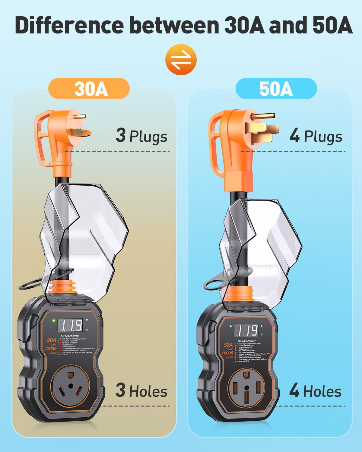 GEARGO πππ° Smart 50 Amp Surge Protector for RV with LED Display. 15000J Upgraded Power Surges Voltage Protection Circuit Analyze for Camper with Waterpoof Cover (Orange)