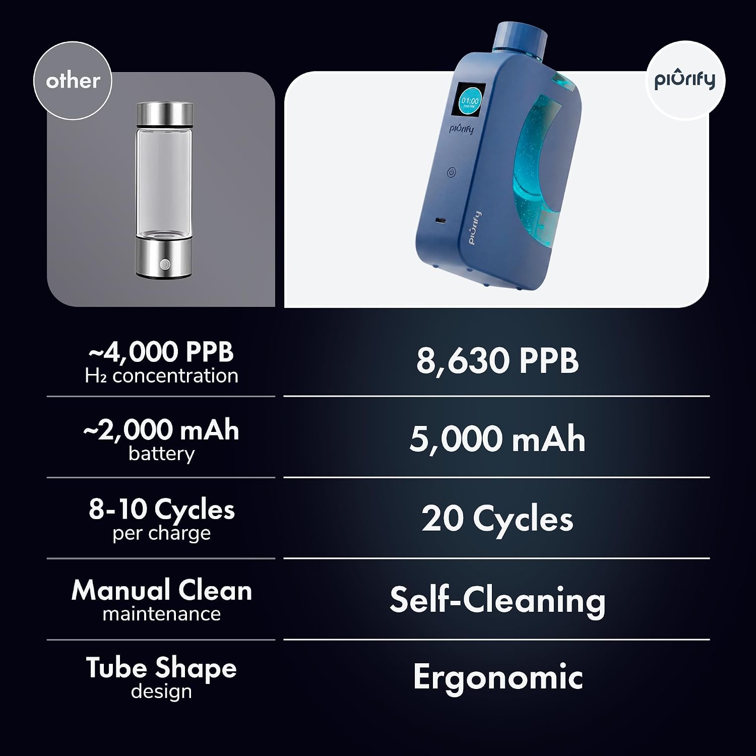 PIURIFY Flask Hydrogen Water Bottle | 8.630 PPB | 12 OZ | BPA-Free | Self-Cleaning | 5000 mAh Battery | USA Certified | Blue